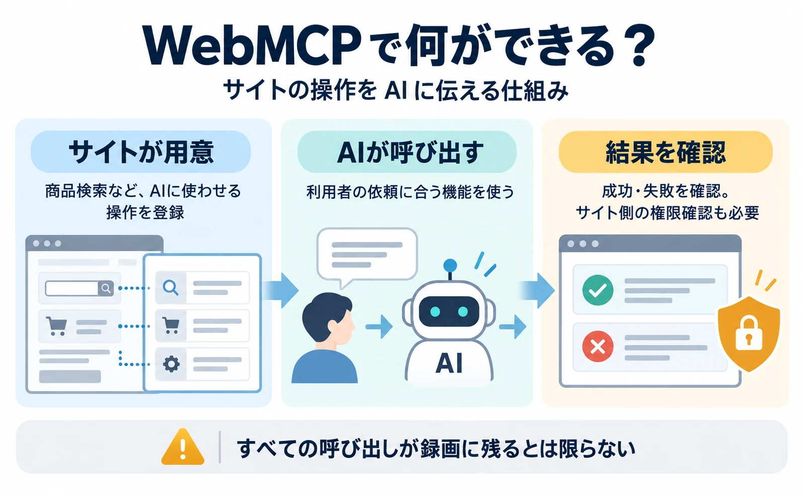 WebMCP で何ができる?。サイトが操作を用意する。AI が操作を呼び出す。結果と権限を確かめる。すべての呼び出しが録画に残るとは限らない。