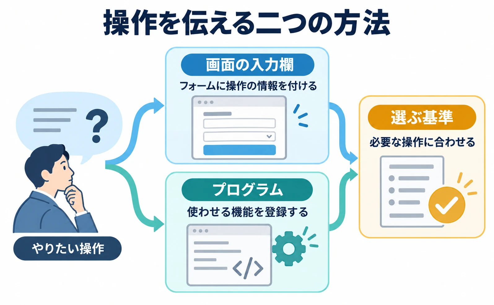 操作を伝える二つの方法。画面の入力欄:フォームに操作の情報を付ける。プログラム:使わせる機能を登録する。選ぶ基準:必要な操作に合わせる。