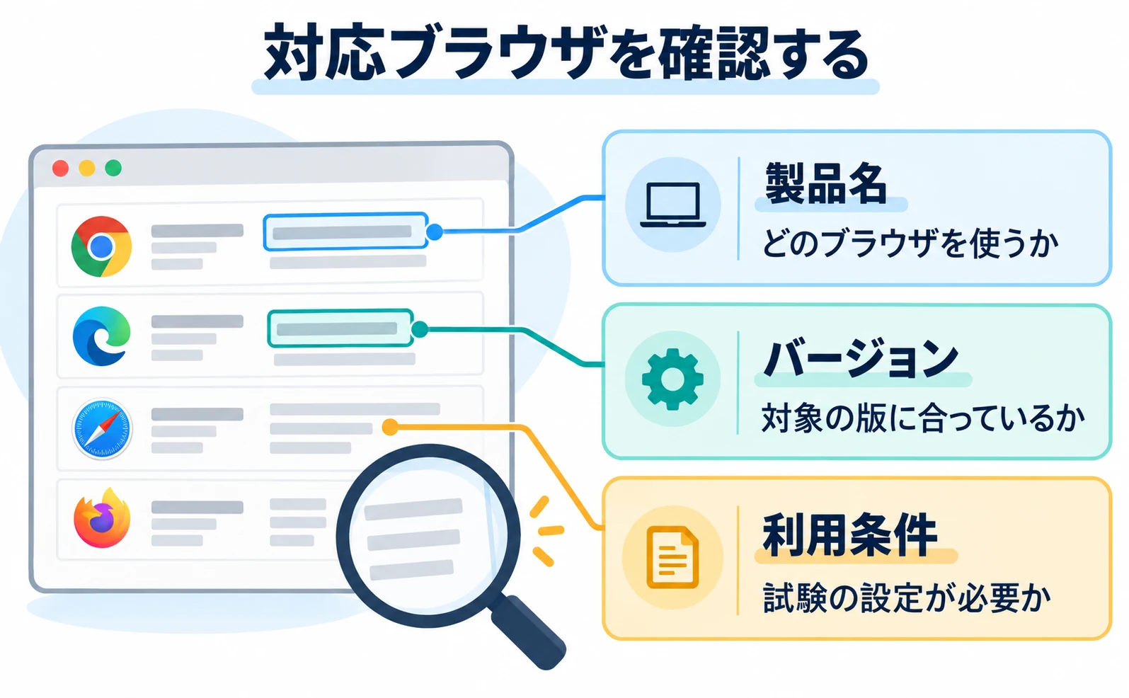 対応ブラウザを確認する。製品名:どのブラウザを使うか。バージョン:対象の版に合っているか。利用条件:試験の設定が必要か。