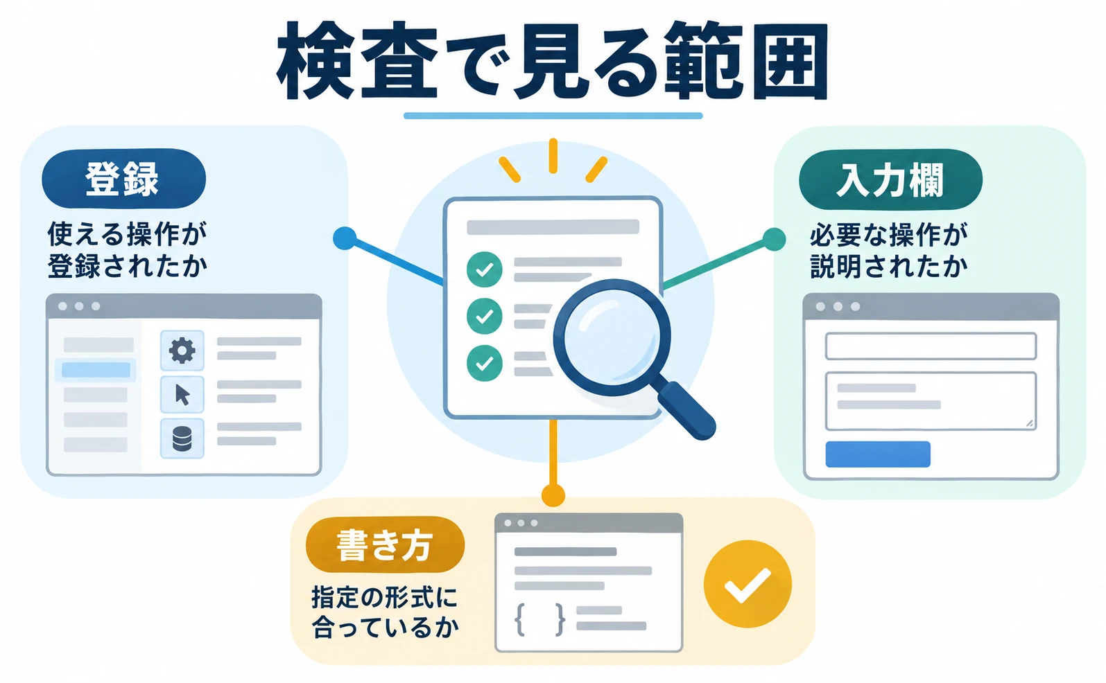 検査で見る範囲。登録:使える操作が登録されたか。入力欄:必要な操作が説明されたか。書き方:指定の形式に合っているか。