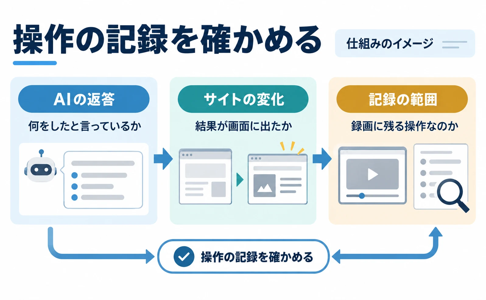 操作の記録を確かめる。AIの返答:何をしたと言っているか。サイトの変化:結果が画面に出たか。記録の範囲:録画に残る操作なのか。