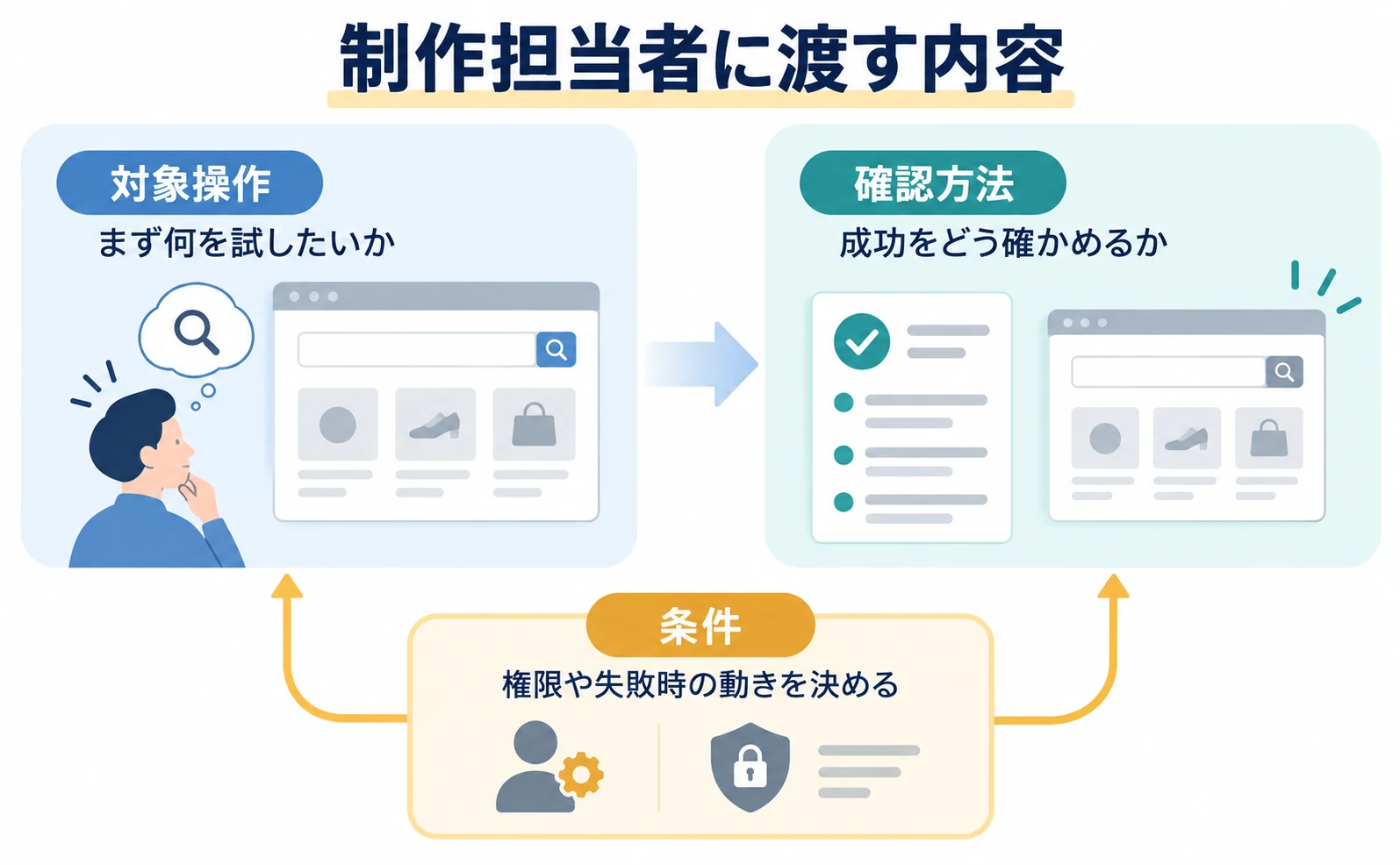 制作担当者に渡す内容。対象操作:まず何を試したいか。条件:権限や失敗時の動きを決める。確認方法:成功をどう確かめるか。