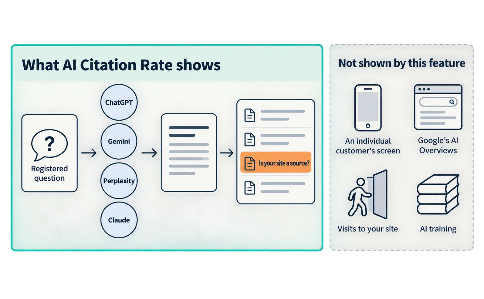 Scope diagram. Inside the box: a registered question, four AIs' answers, and whether your site is among the sources. Outside the box: an individual customer's screen, Google's AI Overviews, visits to your site, and AI training