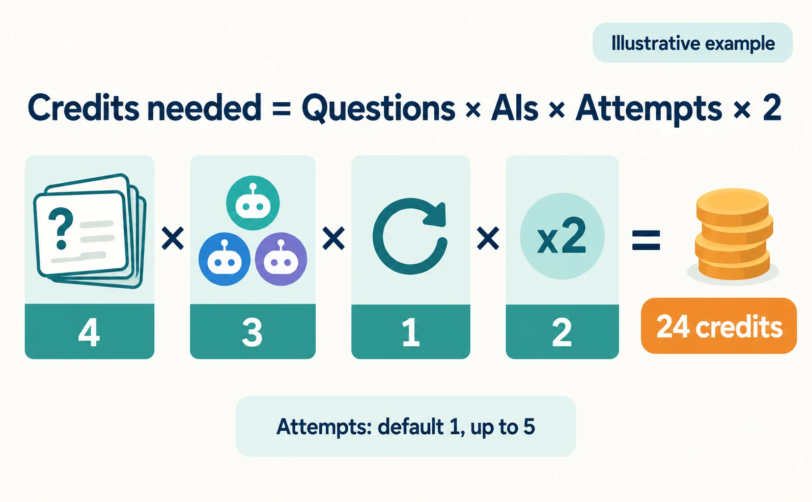 Credit formula diagram. Four question cards, three AIs, one attempt and a factor of 2 multiply to 24 credits in an illustrative example, with a note that attempts default to 1 and can go up to 5