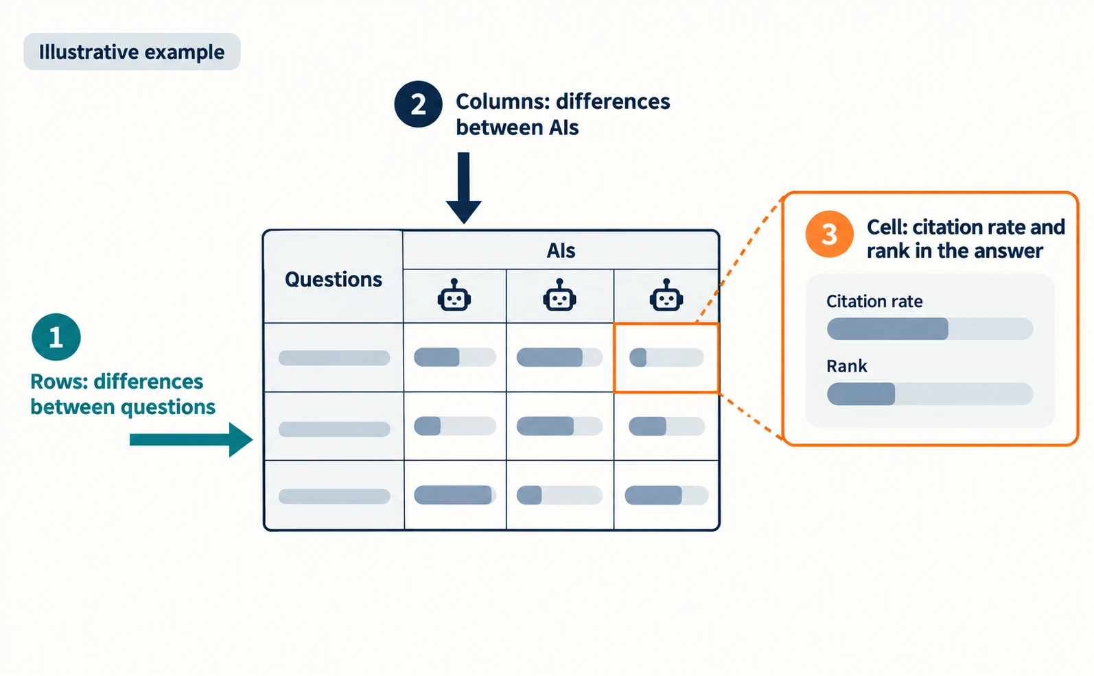 Illustrative simplified results table with questions as rows and AIs as columns. A horizontal arrow marks differences between questions, a vertical arrow marks differences between AIs, and a zoomed cell shows citation rate and rank within the answer
