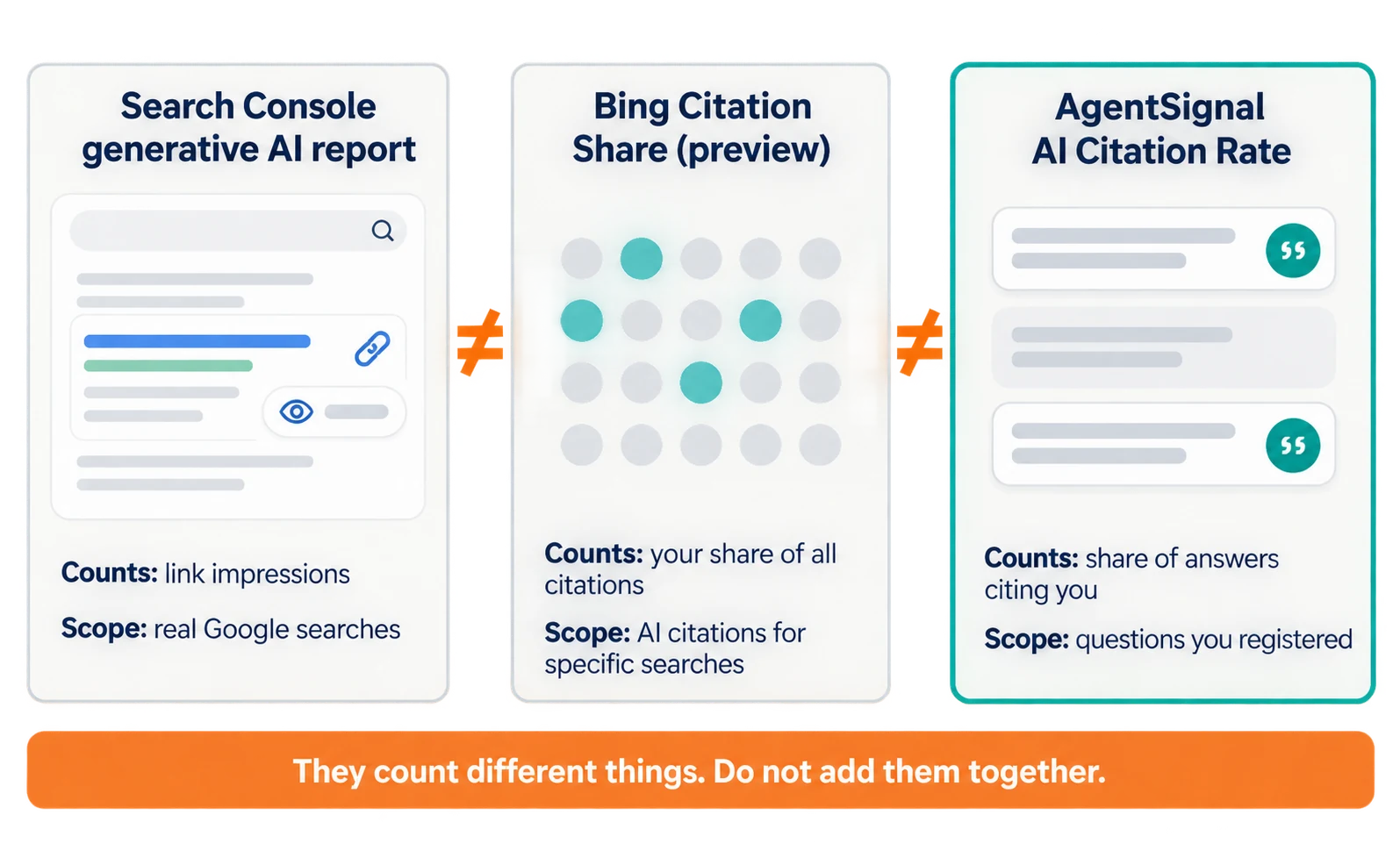 Comparison of three numbers. Search Console's generative AI report counts link impressions in real Google searches, Bing Citation Share counts your share of all citations, and AgentSignal AI Citation Rate counts the share of answers to your registered questions that cite you; they should not be added together