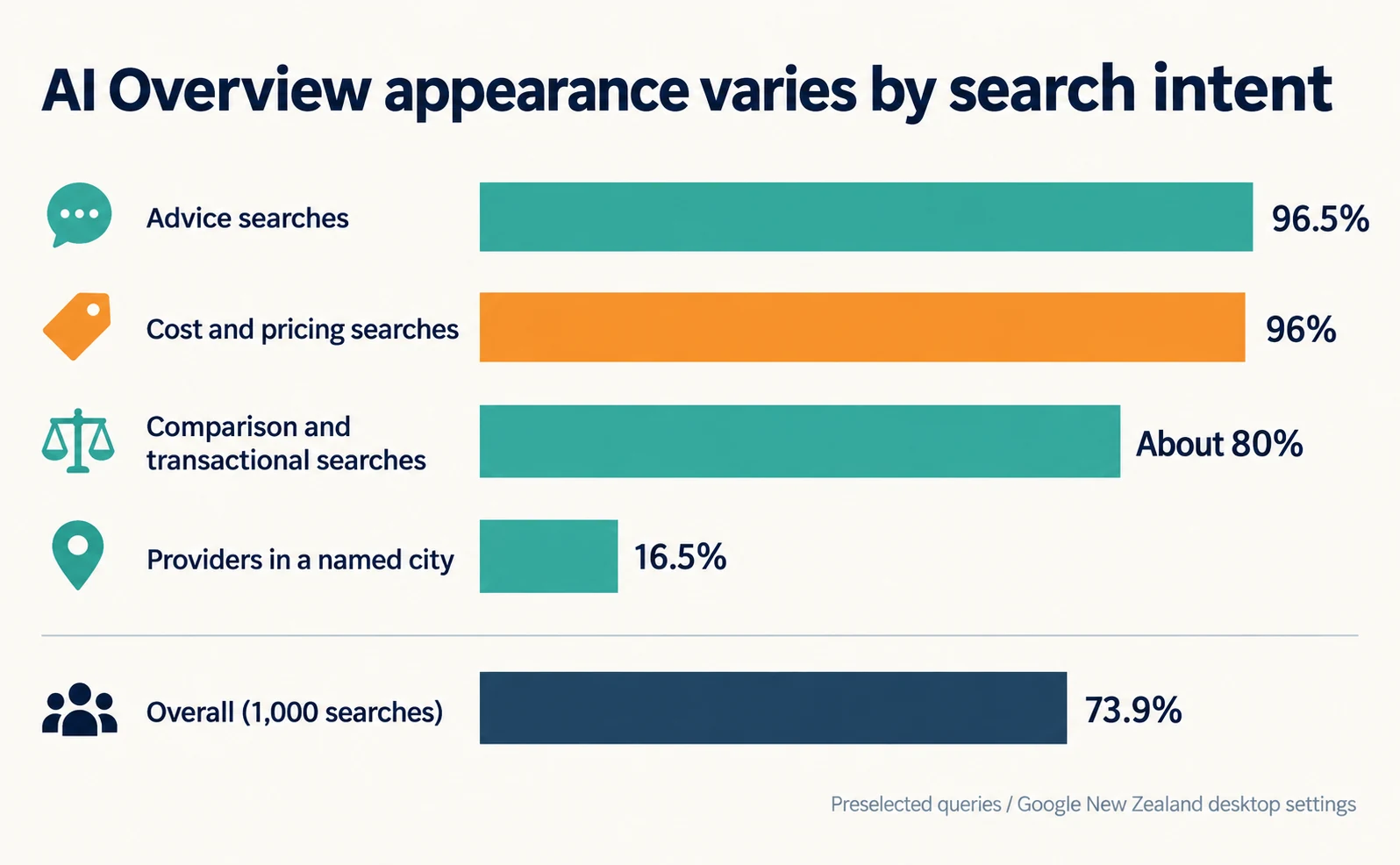 Horizontal bar chart from a New Zealand study comparing AI Overview appearance by search intent: advice searches 96.5%, cost and pricing searches 96%, comparison and transactional searches about 80%, providers in a named city 16.5%, overall 73.9%. Based on 1,000 preselected queries using Google New Zealand desktop settings
