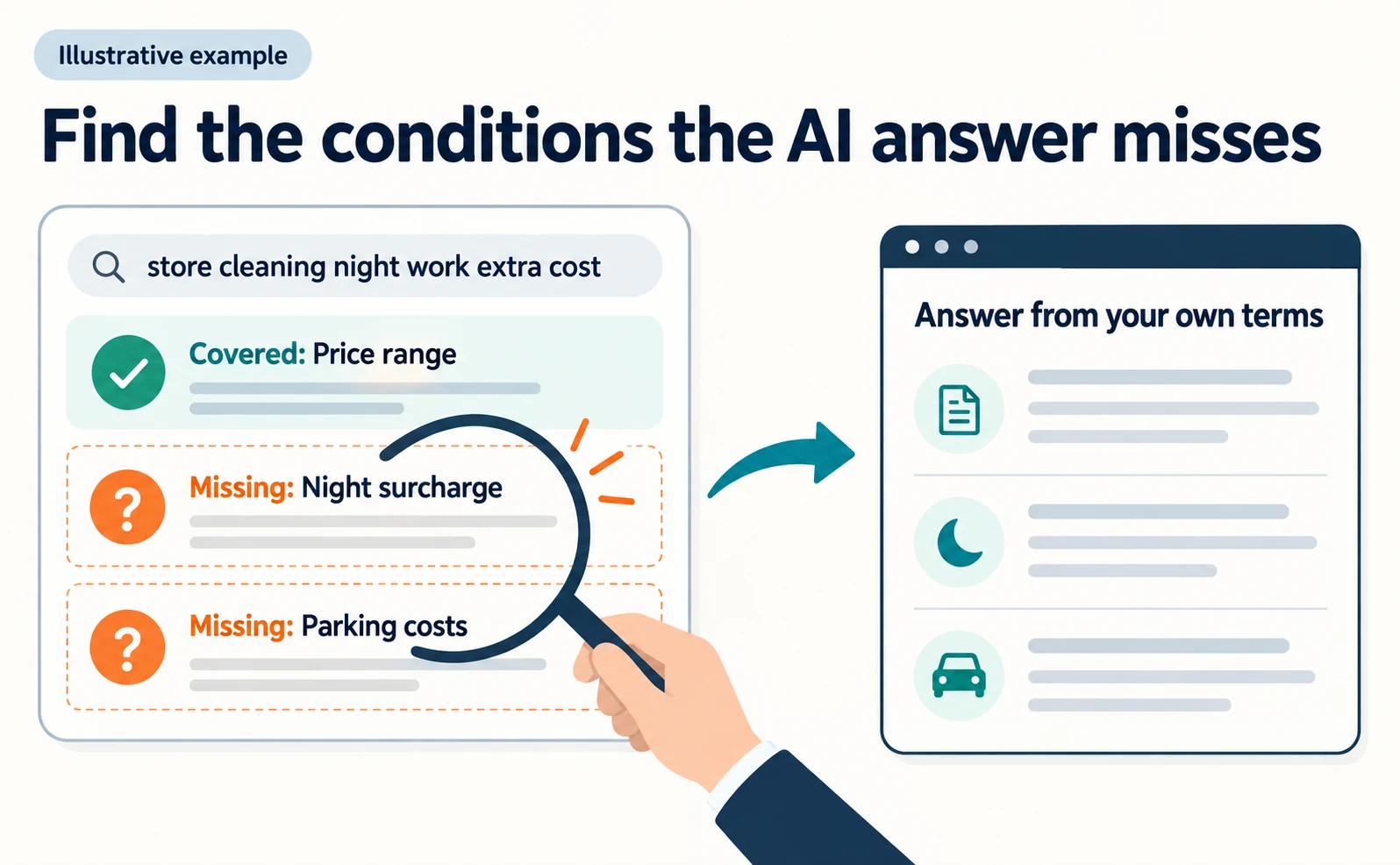 Illustrative example of reading an AI explanation for a cleaning-service pricing question. It covers a general price range but misses night surcharges and parking costs, gaps your pricing page can answer