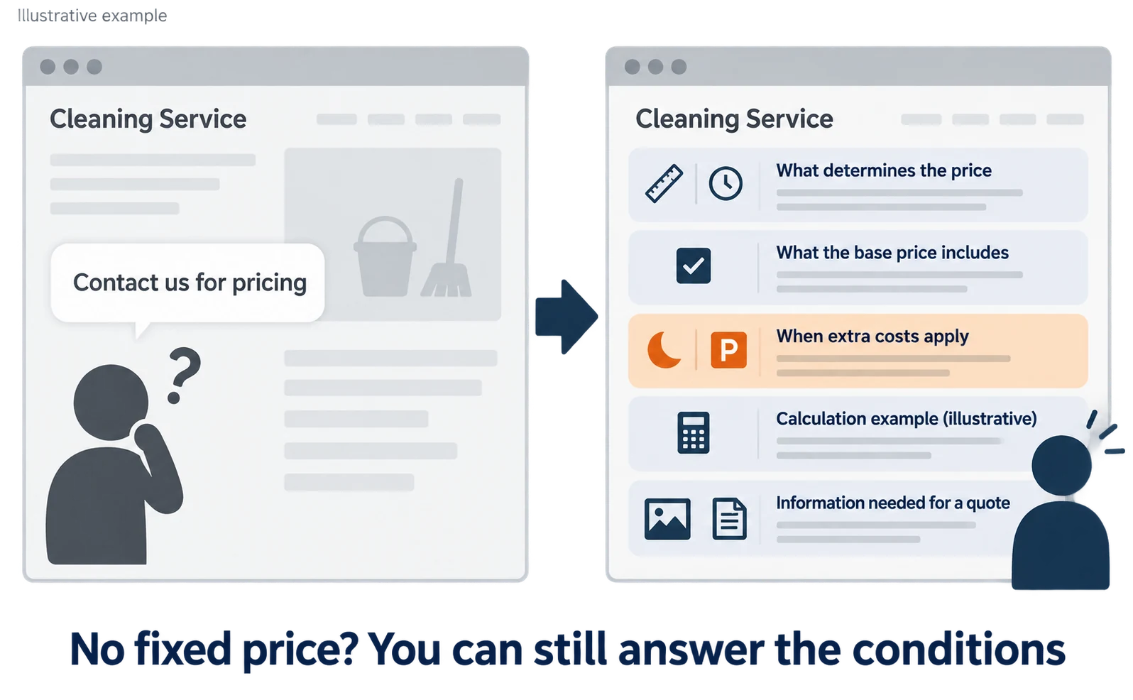 Illustrative example comparing pricing pages. The left page only says “Contact us for pricing” and leaves readers unsure. The right page answers what determines the price, what the base price includes, when extra costs apply, a calculation example and information needed for a quote