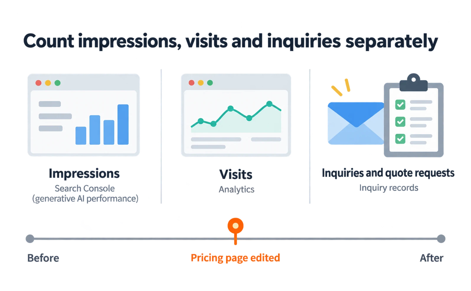 Flow diagram of checking pricing-page results in three separate parts: impressions of links in AI Overviews and AI Mode in the Search Console generative AI performance report, visits in analytics, and inquiries or quote requests in inquiry records, compared before and after the pricing-page edit date