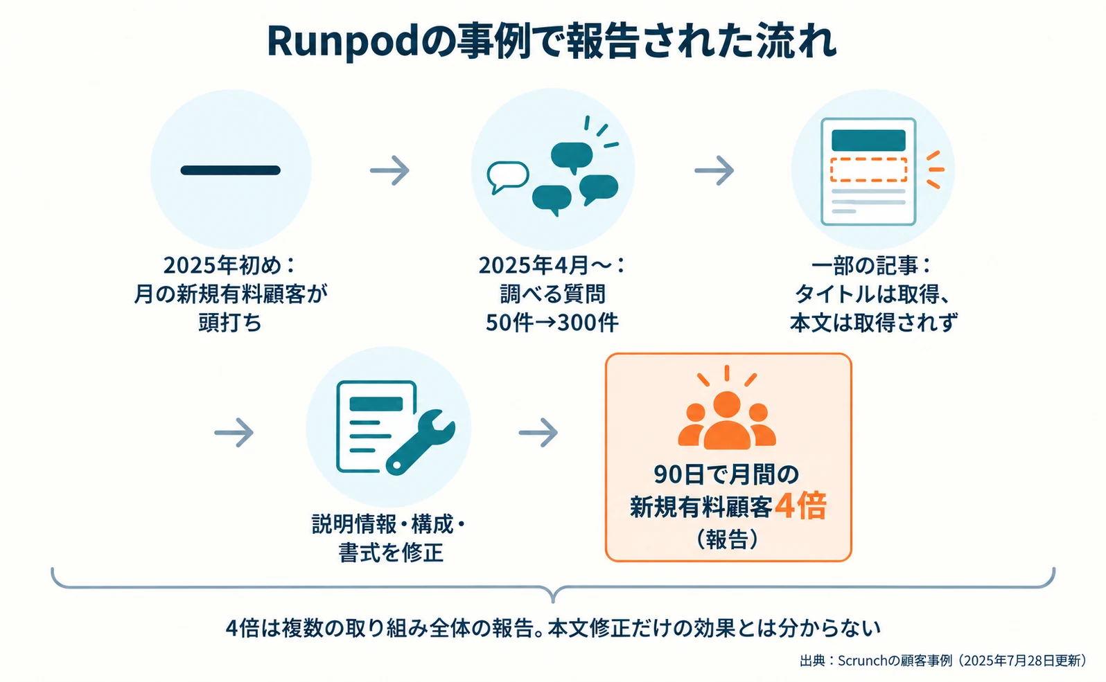 Runpodの事例の流れを示す横のタイムライン。2025年初めは月の新規有料顧客が頭打ち、2025年4月から調べる質問を50件から300件へ拡大、一部の記事でタイトルは取得されても本文が取得されていない問題を発見、ページの説明情報・構成・書式を修正、90日で月間の新規有料顧客が4倍と報告。全体を囲む注記で、4倍は複数の取り組み全体についての支援会社の報告と示す。