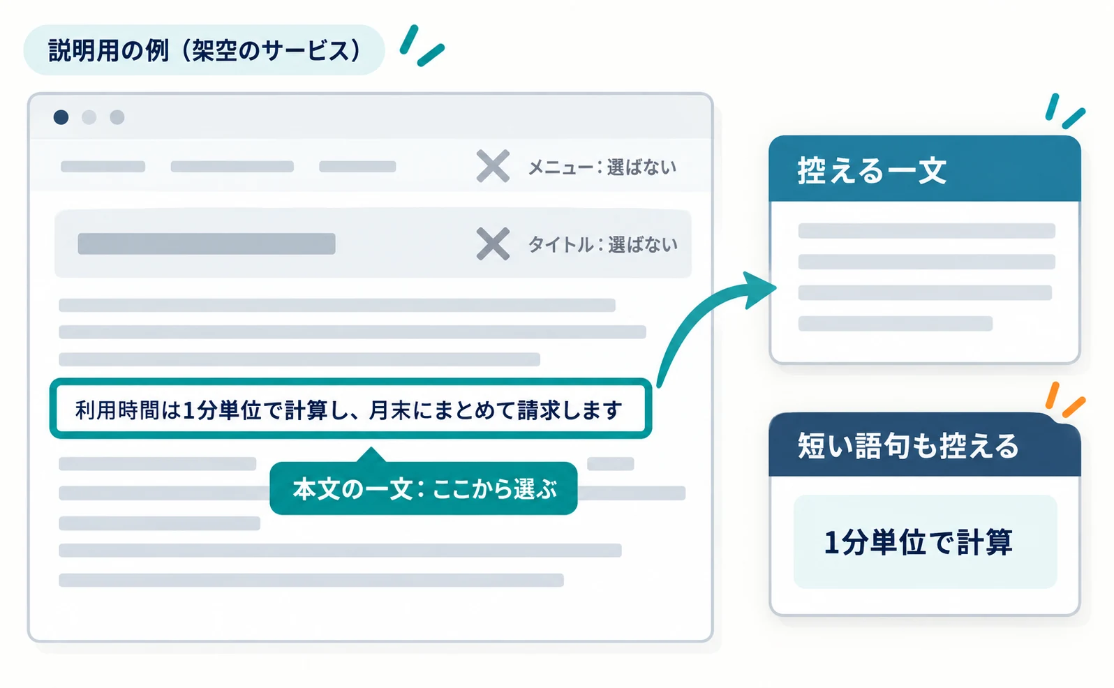 説明用の例として、料金ページの構造を示す図。上部のメニューとページタイトルには「選ばない」、本文の段落の一文「利用時間は1分単位で計算し、月末にまとめて請求します」をティールの枠で囲んで「ここから選ぶ」と示し、短い語句「1分単位で計算」も控える様子。