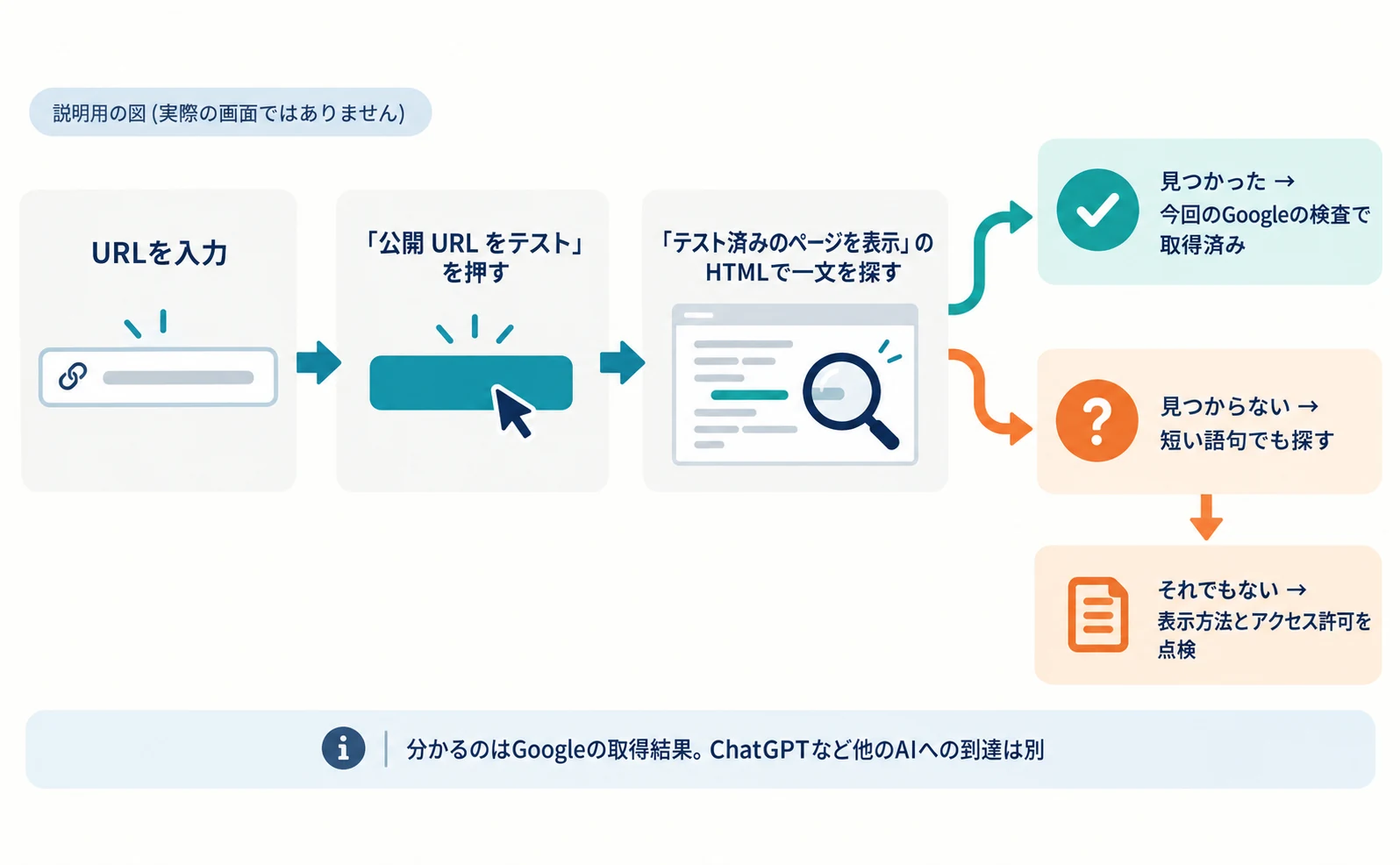 説明用の図。Search ConsoleでURLを入力し、「公開 URL をテスト」を押し、「テスト済みのページを表示」のHTMLで一文を探す3段階の流れ。見つかった場合は今回のGoogleの検査で取得済み、見つからない場合は短い語句でも探し、それでもなければ表示方法とアクセス許可の点検へ進むと分岐する。GoogleのAIやChatGPTへの到達はこの検査では分からないと注記。