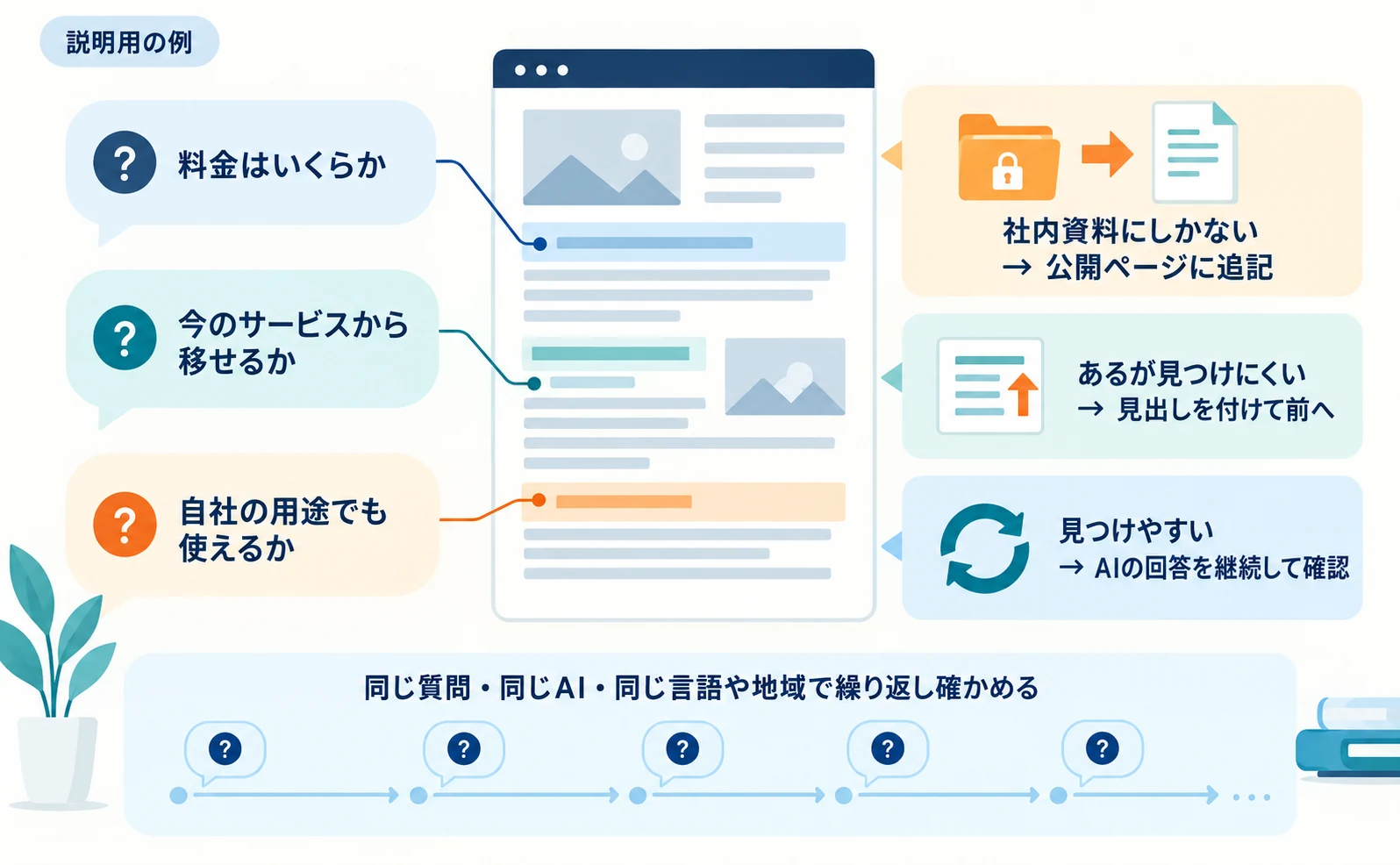 説明用の例として、顧客の質問「料金はいくらか」「今のサービスから移せるか」「自社の用途でも使えるか」を自社ページの該当箇所と線で結ぶ図。答えが社内資料にしかなければ公開ページに追記、見つけにくければ見出しを付けて前へ移す、見つけやすければ同じ質問でAIの回答を継続して確かめる。下部には、同じ質問・同じAI・同じ言語や地域で繰り返し確かめることを示すカレンダー状の帯がある。