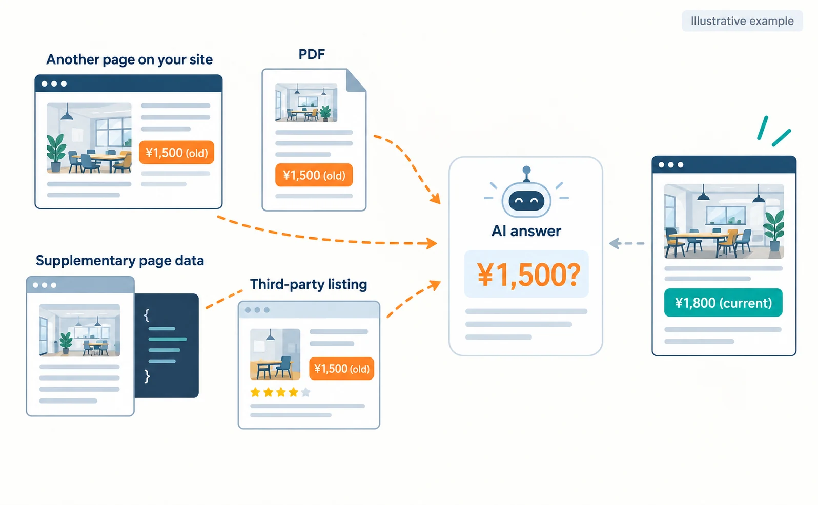 Illustrative example. Of four sources—another page on your site, a PDF, supplementary page data and a third-party listing—those still showing the old “¥1,500 day pass” have arrows pointing to an AI answer, which may then show ¥1,500. The current pricing page shows ¥1,800.