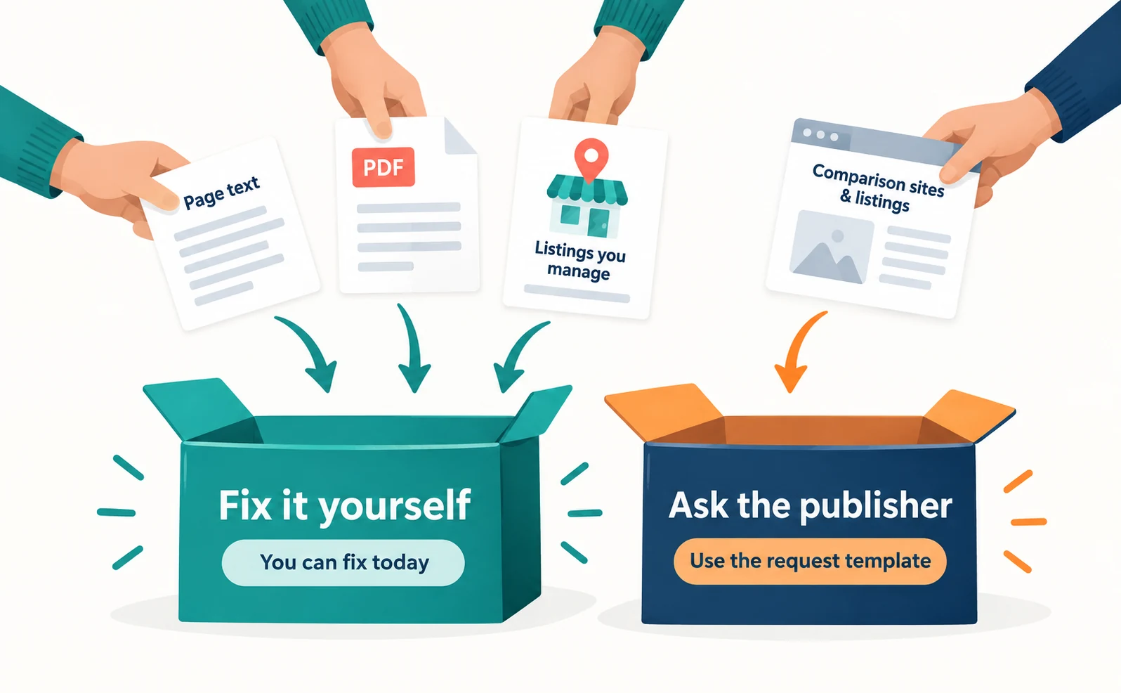 Sorting diagram of where errors were found. The left box, “Fix it yourself,” receives page text outside the pricing page, PDF source files and listings you manage. The right box, “Ask the publisher,” receives comparison sites and third-party listings.