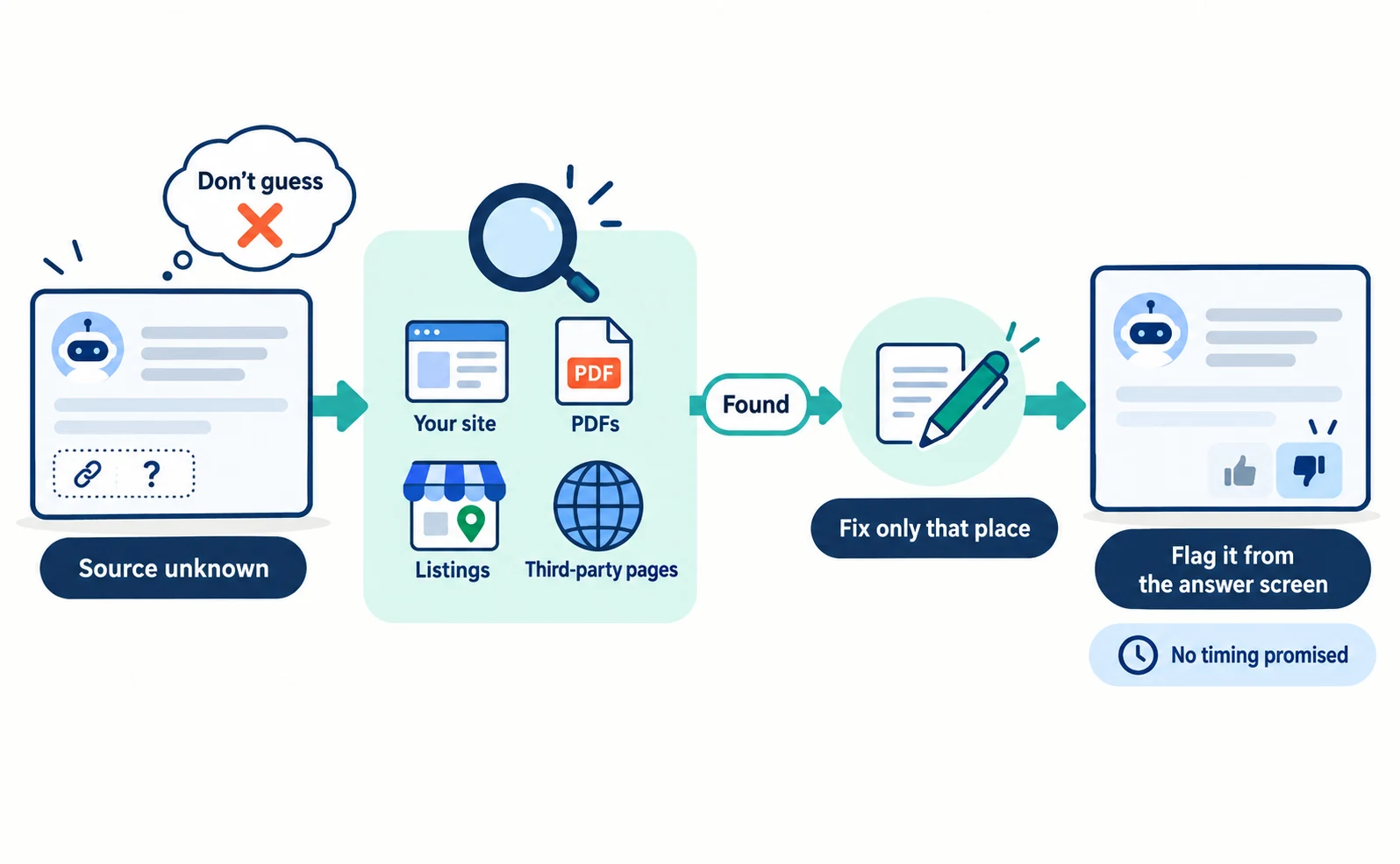 Flow for errors with no known source: inspect your site, PDFs, listings and main third-party pages, fix only where the error is found, then flag it from the AI answer screen. A note says no timing for corrections is given.