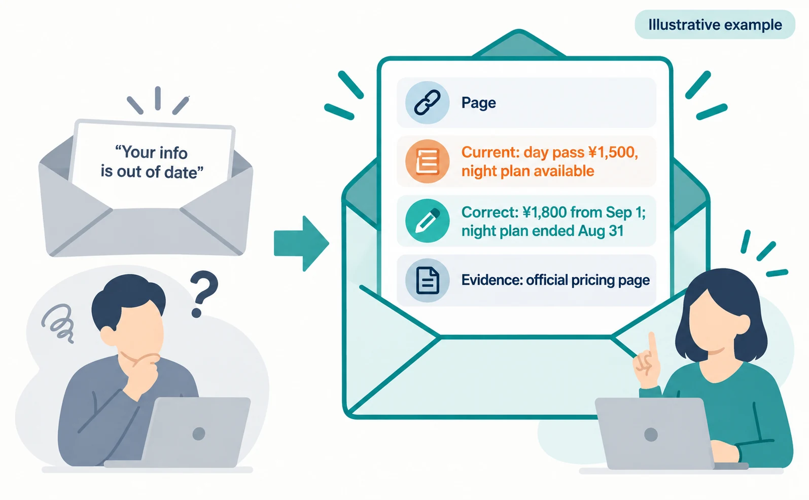 Illustrative example. Comparison of correction requests. Left: a short note saying only “Your info is out of date.” Right: a request with four parts—page, current wording (day pass ¥1,500, night plan available), correct information (¥1,800 from Sep 1, 2026; night plan ended Aug 31) and evidence (official pricing page).