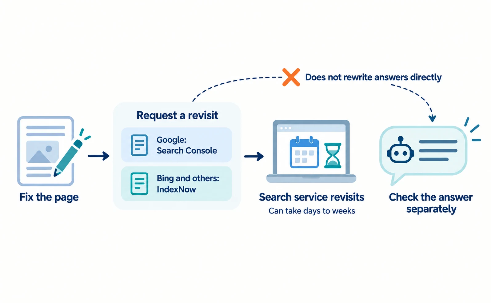 Flow after a fix: fix the page → request a revisit via Search Console (Google) or IndexNow (Bing and others) → the search service revisits, which can take days to weeks → check separately whether the AI answer changed. A direct arrow from the request to the AI answer is crossed out.