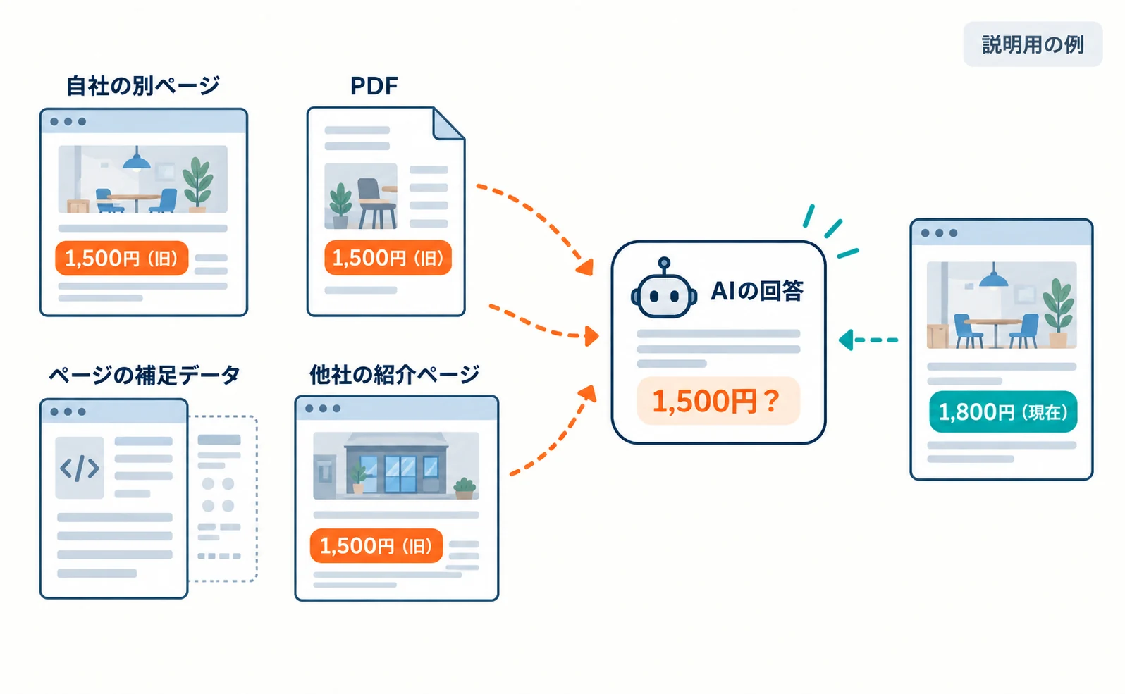 説明用の例。自社の別ページ、PDF、ページの補足データ、他社の紹介ページの4か所のうち、古い「1日1,500円」が残る場所から矢印がAIの回答へ向かい、回答にも1,500円が出る可能性を示す図。現在の料金ページは1,800円。