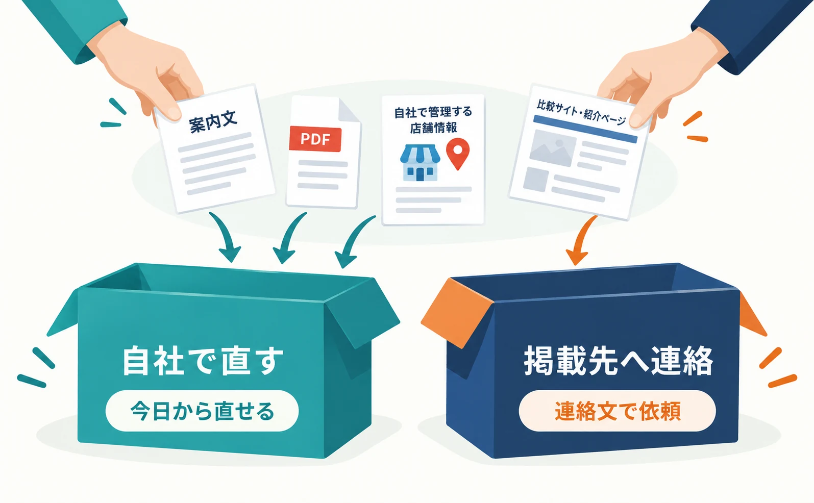 誤りの見つかった場所を二つの箱に仕分ける図。左の「自社で直す」には料金ページ以外の案内文、PDFの元原稿、自社で管理する店舗情報。右の「掲載先へ連絡」には比較サイトや他社の紹介ページ。