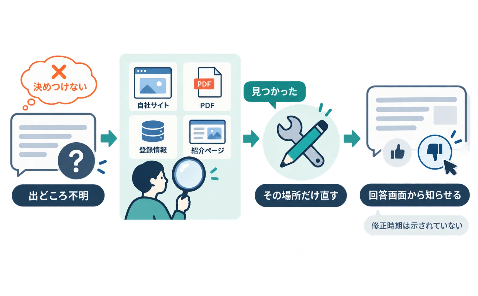出どころが分からない誤りへの対応の流れ図。自社サイト・PDF・登録情報・主要な紹介ページを点検し、見つかった場所だけ直す。その後、AIの回答画面から誤りを知らせる。知らせても回答の修正時期は示されていないと注記。