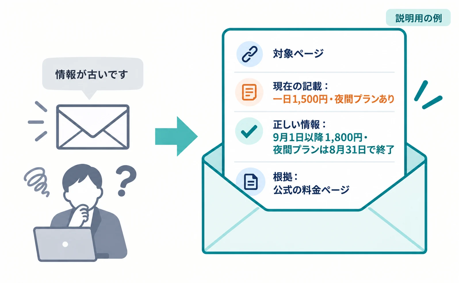 説明用の例。掲載先への修正依頼の比較図。左は「情報が古いです」だけの短いメモ。右は対象ページ、現在の記載(一日1,500円・夜間プランあり)、正しい情報(2026年9月1日以降1,800円・夜間プランは8月31日で終了)、根拠(公式の料金ページ)の4つがそろった依頼。