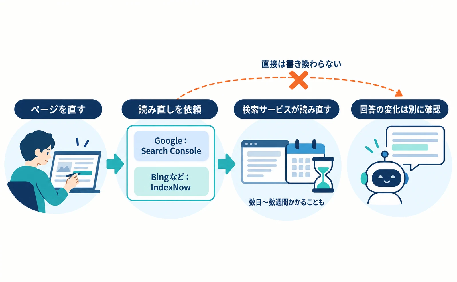 修正後の流れ図。ページを直す→Search Console(Google)やIndexNow(Bingなど)で読み直しを依頼→検索サービスが読み直す(数日から数週間かかることがある)→AIの回答が変わるかは別に確認。依頼からAIの回答へ直接つながる矢印は×印。