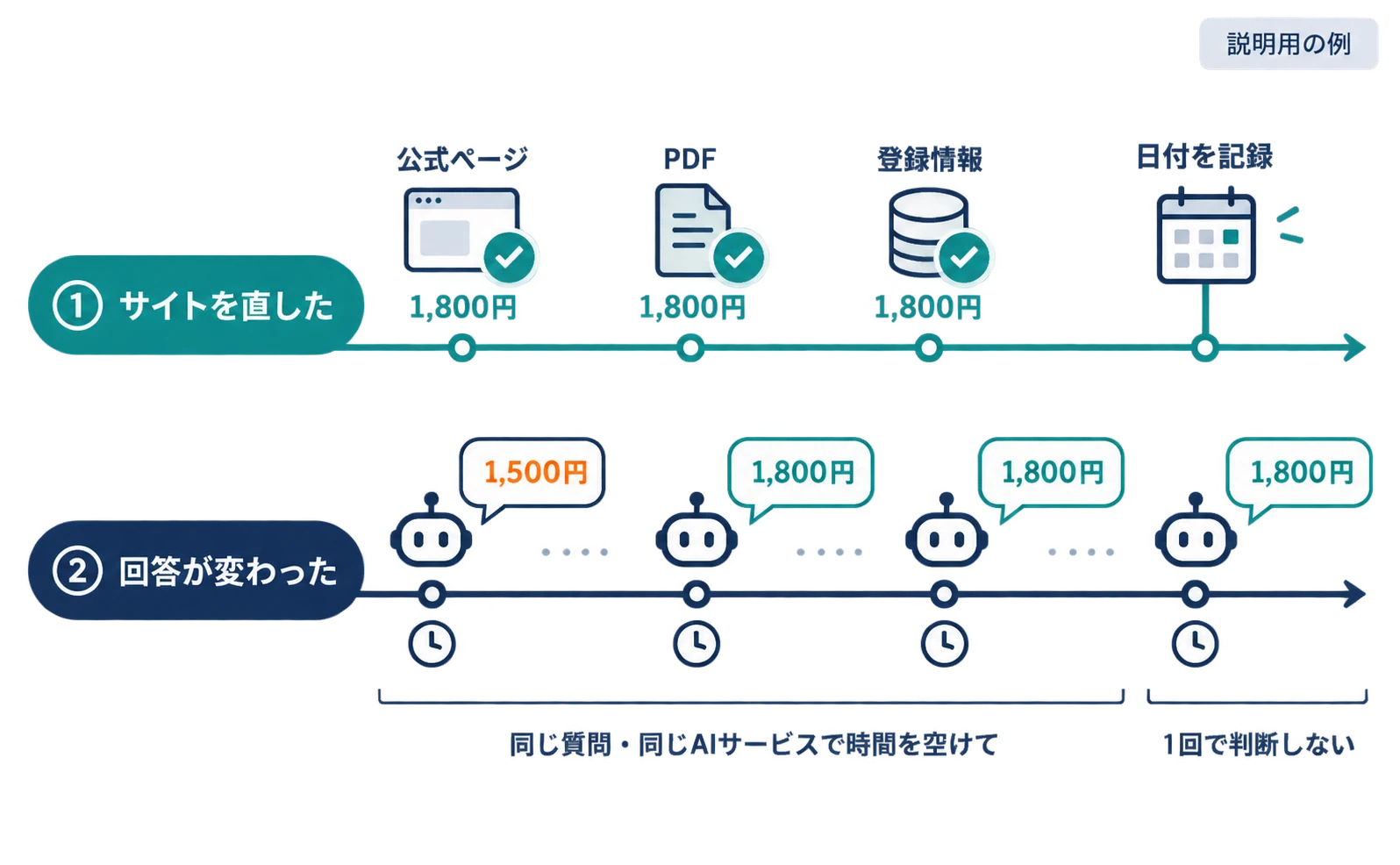 説明用の例。2本の確認の線。上の線「サイトを直した」は公式ページ・PDF・登録情報が1,800円になったことを確認して日付を記録。下の線「回答が変わった」は同じ質問・同じAIサービスで時間を空けて何度か確認し、1,500円から1,800円への変化を記録。1回で判断しないと注記。