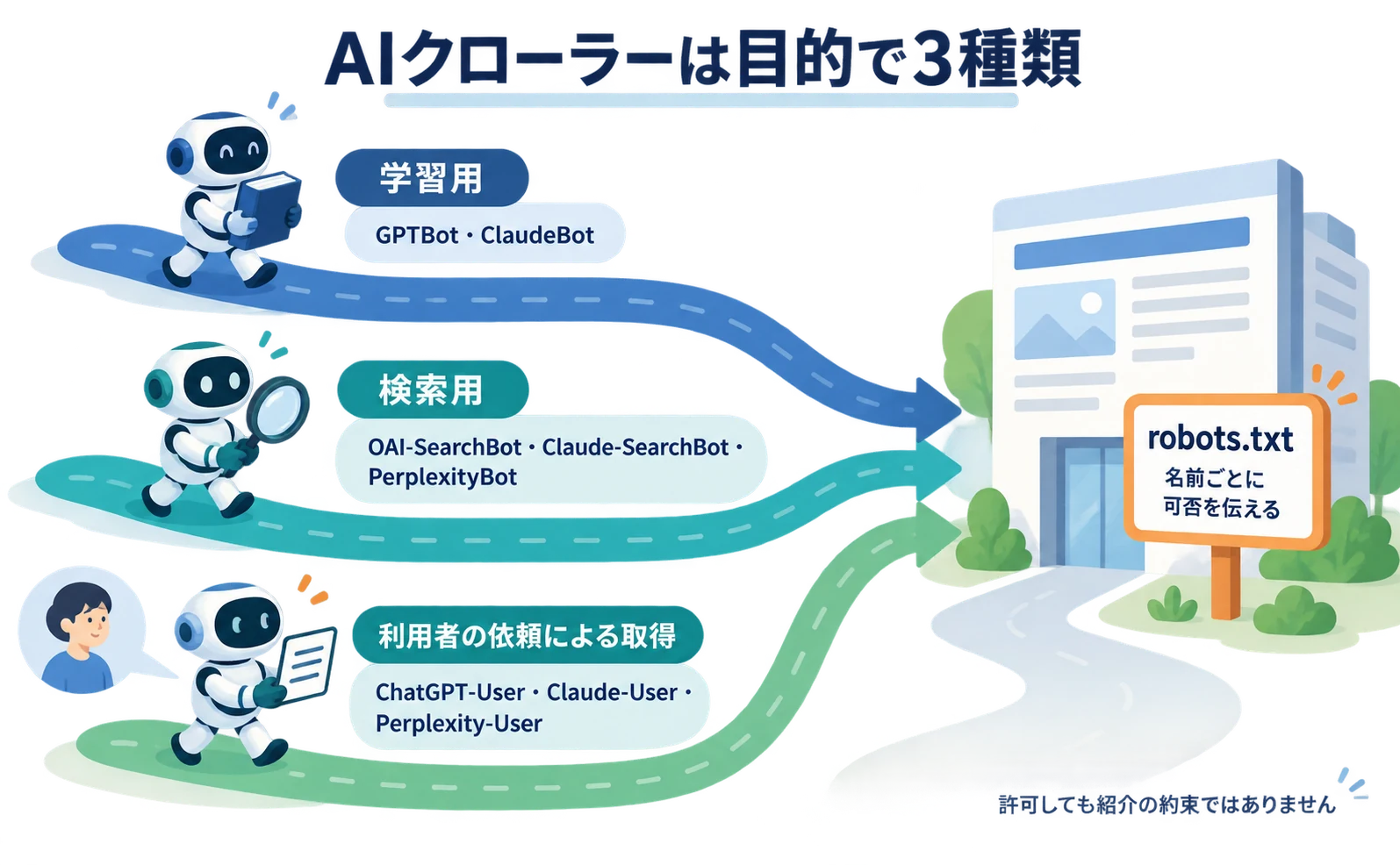 一つのWebサイトへ3種類のAIクローラーが向かう図。学習用はGPTBot・ClaudeBot、検索用はOAI-SearchBot・Claude-SearchBot・PerplexityBot、利用者の依頼による取得はChatGPT-User・Claude-User・Perplexity-User。入口のrobots.txtの看板で、名前ごとに読んでよいかを伝えることを示す。