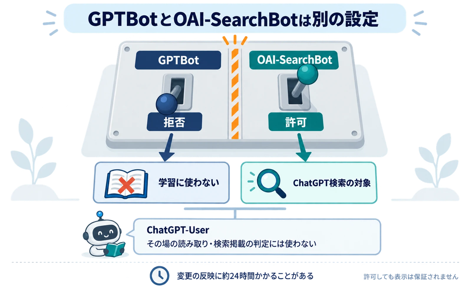 独立した2本のレバーの図。GPTBotのレバーは「拒否」で「学習に使わない」へ、OAI-SearchBotのレバーは「許可」で「ChatGPT検索の対象」へつながる。別の線で、ChatGPT-Userは利用者に頼まれたその場の読み取りで、検索掲載の判定には使わないと示す。反映には約24時間かかることがあるという注記付き。
