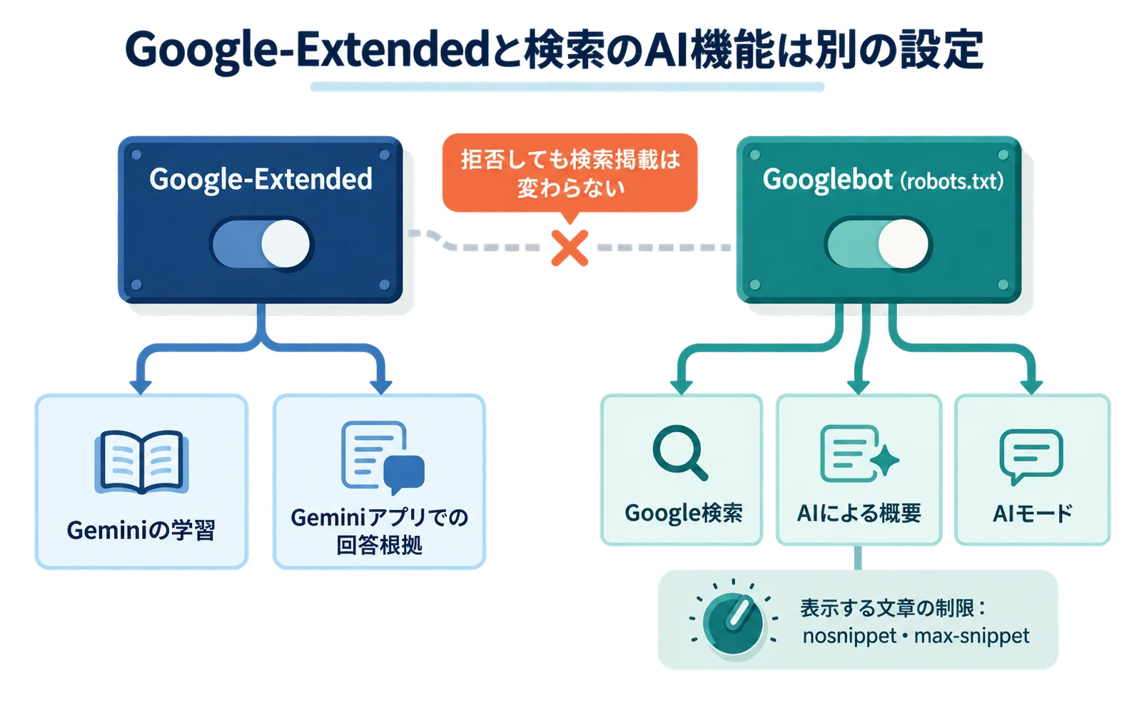 配線の分かれた2つの操作盤の図。Google-ExtendedのスイッチはGeminiの学習とGeminiアプリでの回答根拠だけにつながり、Google検索へは線がない。GooglebotのスイッチはGoogle検索・AIによる概要・AIモードにつながり、表示する文章の制限にはnosnippetやmax-snippetを使うと示す。