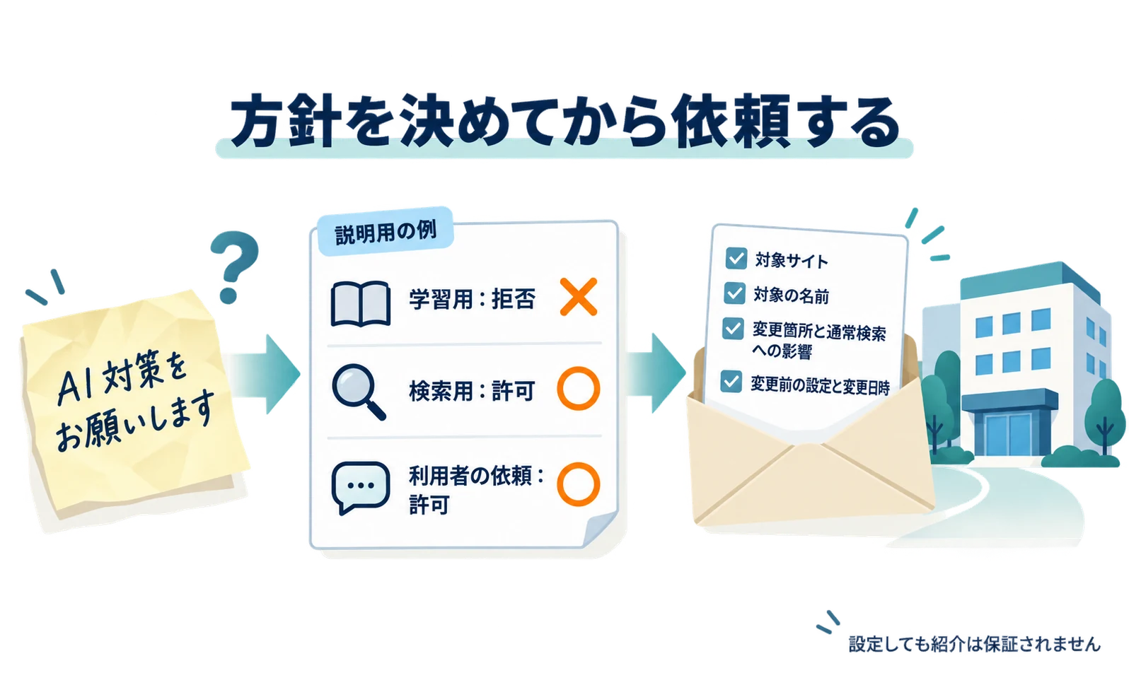 説明用の例。あいまいな「AI対策をお願いします」のメモから、学習用は拒否・検索用は許可・利用者の依頼は許可と書いた方針シートを作り、対象サイト、対象の名前、変更箇所と通常検索への影響、変更前の設定と変更日時を入れた依頼封筒を制作会社へ渡す流れ。設定しても紹介は保証されないという注記付き。