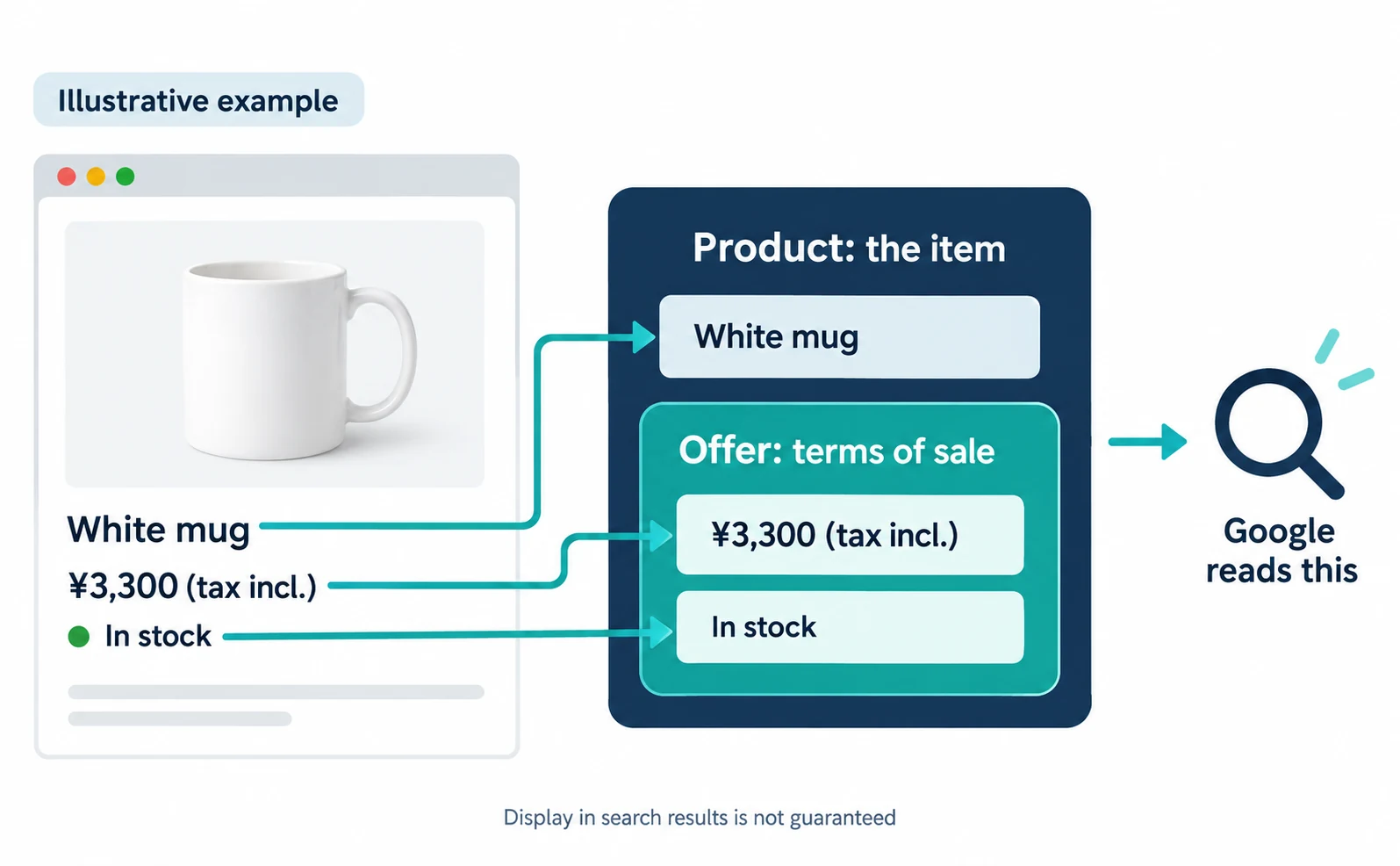 Illustrative example. The white mug product page shows its name, ¥3,300 (tax incl.) and In stock, with arrows mapping them to two structured data boxes, Product (the item) and Offer (terms of sale), which Google reads. A note says display in search results is not guaranteed.