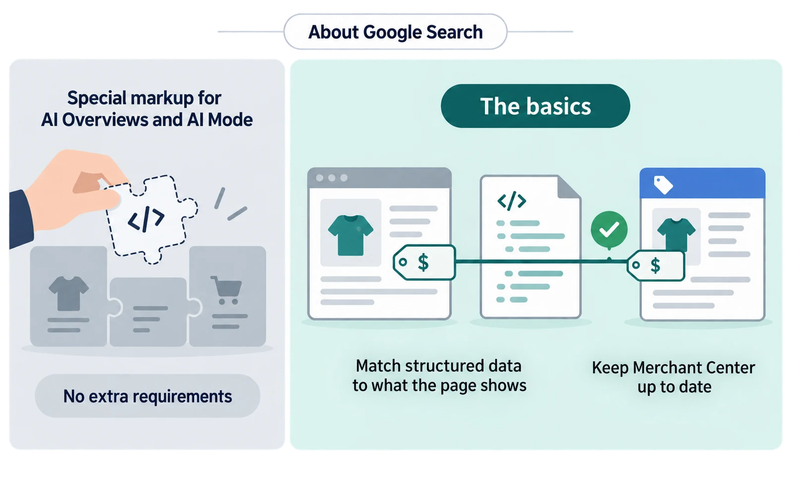Diagram about Google Search. On the left, “Special markup for AI Overviews and AI Mode” is labeled “No extra requirements.” On the right, the basics: “Match structured data to what the page shows” and “Keep Merchant Center up to date.”