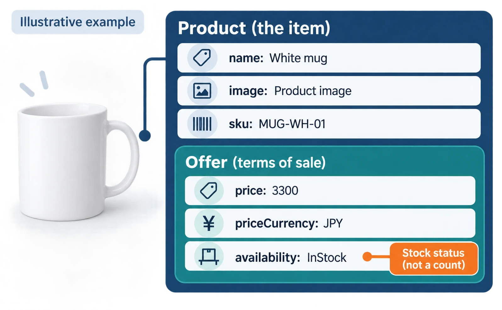 Illustrative example. An outer Product box contains name (White mug), image (Product image) and sku (MUG-WH-01); a nested Offer box contains price (3300), priceCurrency (JPY) and availability (InStock). A note says availability is stock status, not a count.