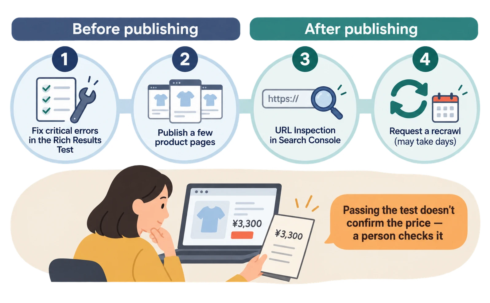 A four-step flow from left to right: 1 Before publishing: fix critical errors in the Rich Results Test; 2 Publish a few product pages; 3 After publishing: URL Inspection in Search Console; 4 Request a recrawl (may take days). A note below says passing the test does not confirm the price; a person checks it.