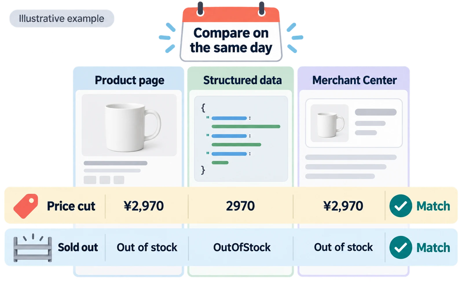 Illustrative example. Around a calendar reading “Compare on the same day,” three columns show the product page, structured data and Merchant Center. For the price cut, all three show ¥2,970; for the sell-out, they show Out of stock, OutOfStock and Out of stock. Both rows are marked “Match.”