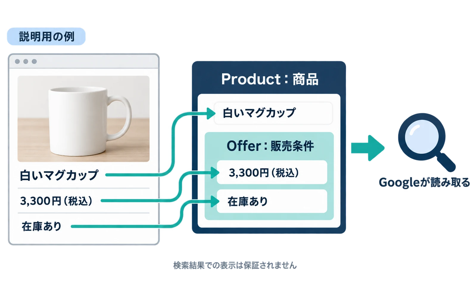 説明用の例。白いマグカップの商品ページに見えている商品名・3,300円(税込)・在庫ありが、構造化データのProduct(商品)とOffer(販売条件)の2つの枠へ矢印で対応し、Googleが読み取る流れを示す図。検索結果での表示は保証されないことも添えている。