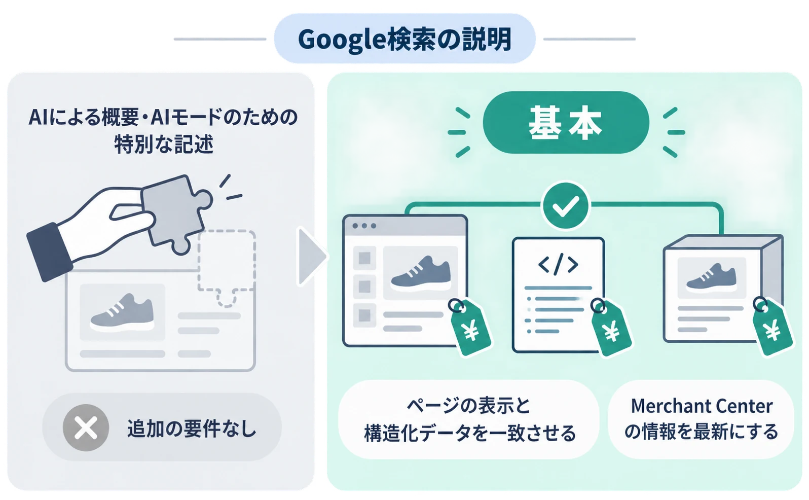 Google検索についての説明図。左は『AIによる概要・AIモードのための特別な記述』に『追加の要件なし』と示し、右は基本として『ページの表示と構造化データを一致させる』『Merchant Centerの情報を最新にする』を示す。