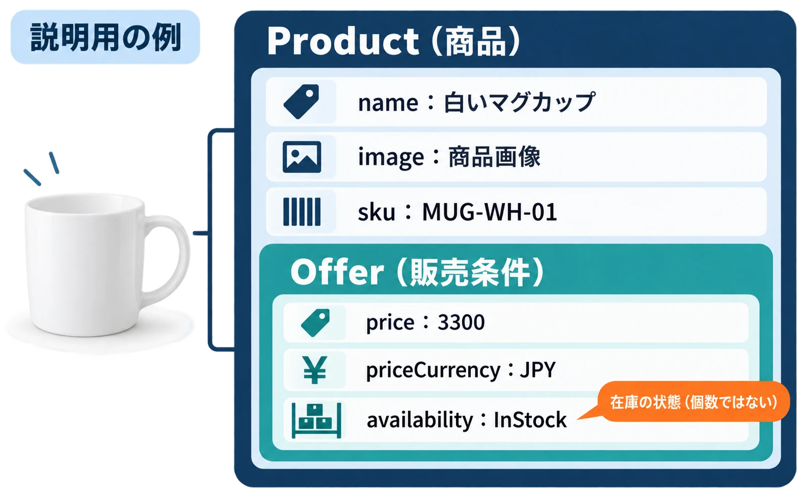 説明用の例。外側のProduct枠に name(商品名:白いマグカップ)、image(商品画像)、sku(商品番号:MUG-WH-01)、内側のOffer枠に price(3300)、priceCurrency(JPY)、availability(InStock:在庫の状態)が入った入れ子の図。availabilityは在庫の個数ではないと注記している。