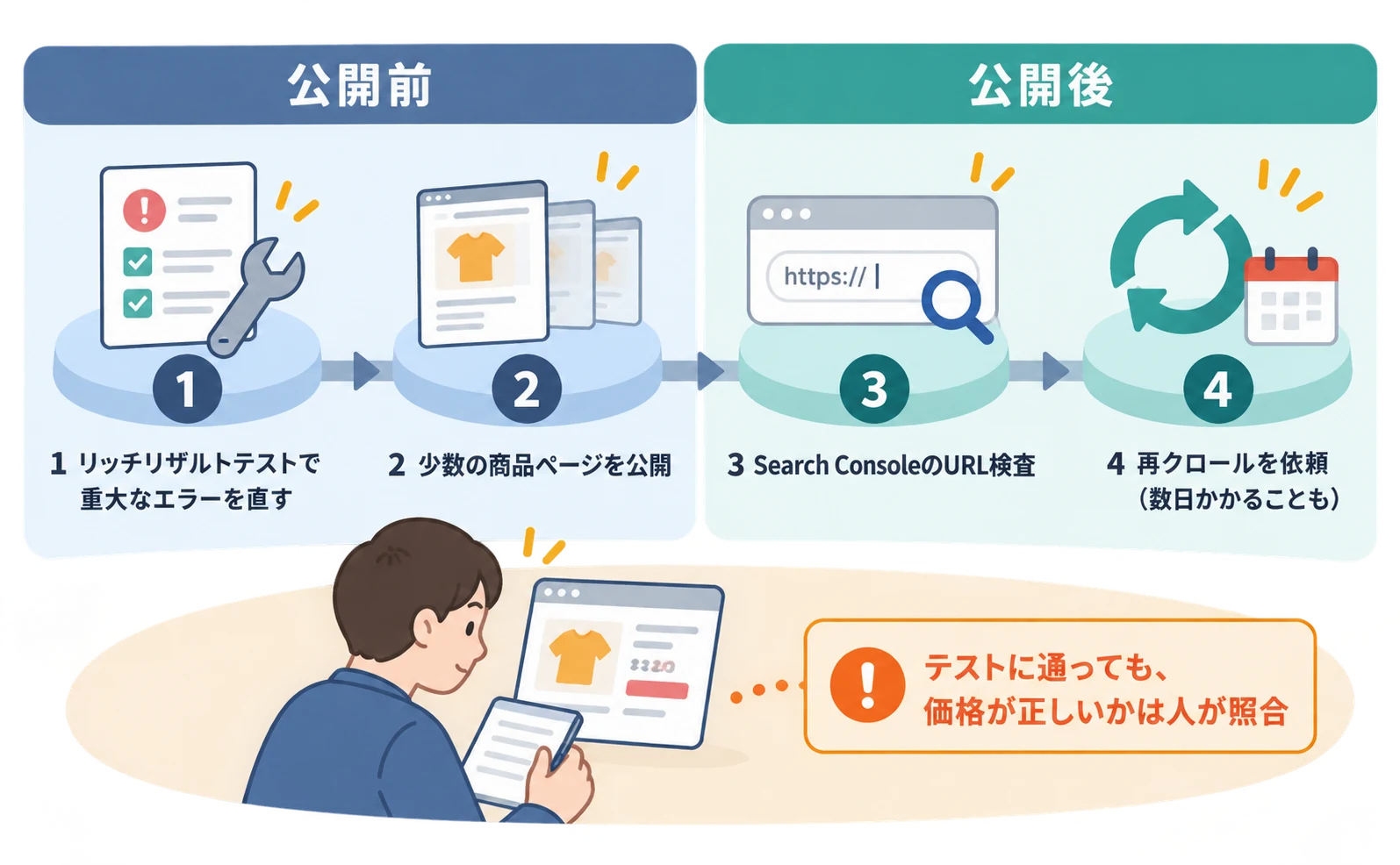 4つの手順を左から右へ並べた流れ図。1 公開前:リッチリザルトテストで重大なエラーを直す、2 少数の商品ページを公開、3 公開後:Search ConsoleのURL検査、4 再クロールを依頼(数日かかることも)。下に『テストに通っても価格が正しいかは人が照合』と添えている。