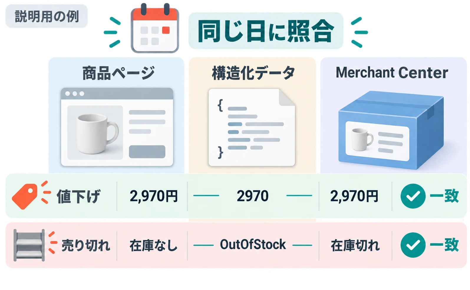 説明用の例。カレンダーの『同じ日に照合』を中心に、商品ページ・構造化データ・Merchant Centerの3つが並ぶ図。値下げの行では3つとも2,970円、売り切れの行では在庫なし・OutOfStock・在庫切れで、どちらも『一致』と示している。