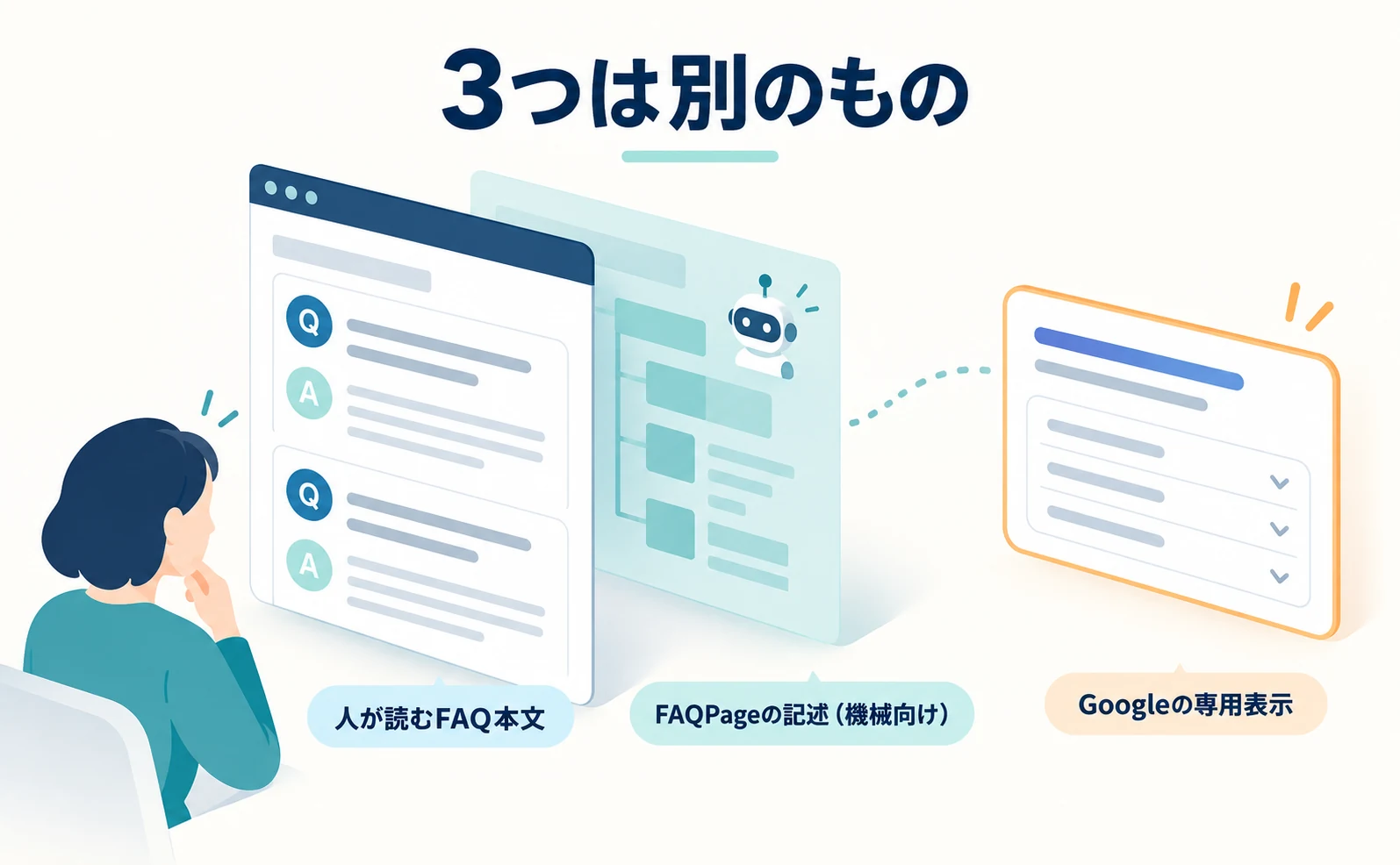 一つのFAQページを三層に分けた図。手前は人が読むFAQ本文、その裏は機械が読むFAQPageの記述、離れた場所にGoogleの専用表示があり、三つは別のものと示している。