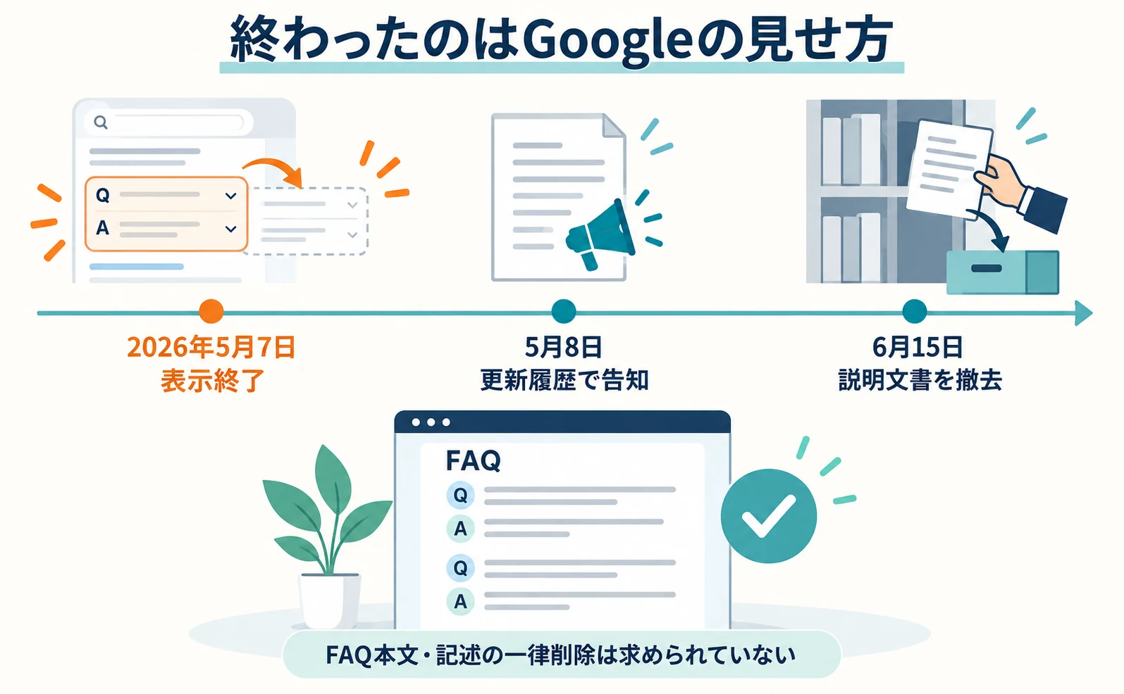 2026年の時系列の図。5月7日にFAQ専用の表示が終了、5月8日に更新履歴で告知、6月15日に説明文書を撤去。下に、FAQ本文と記述の一律削除は求められていないと添えている。