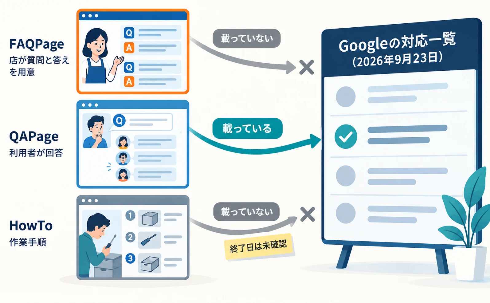 三種類のページを仕分ける図。店が質問と答えを用意するFAQPageと作業手順のHowToは、2026年9月23日時点のGoogle対応一覧に載っていない。利用者が一つの質問に回答するQAPageは載っている。HowToの終了日は未確認。