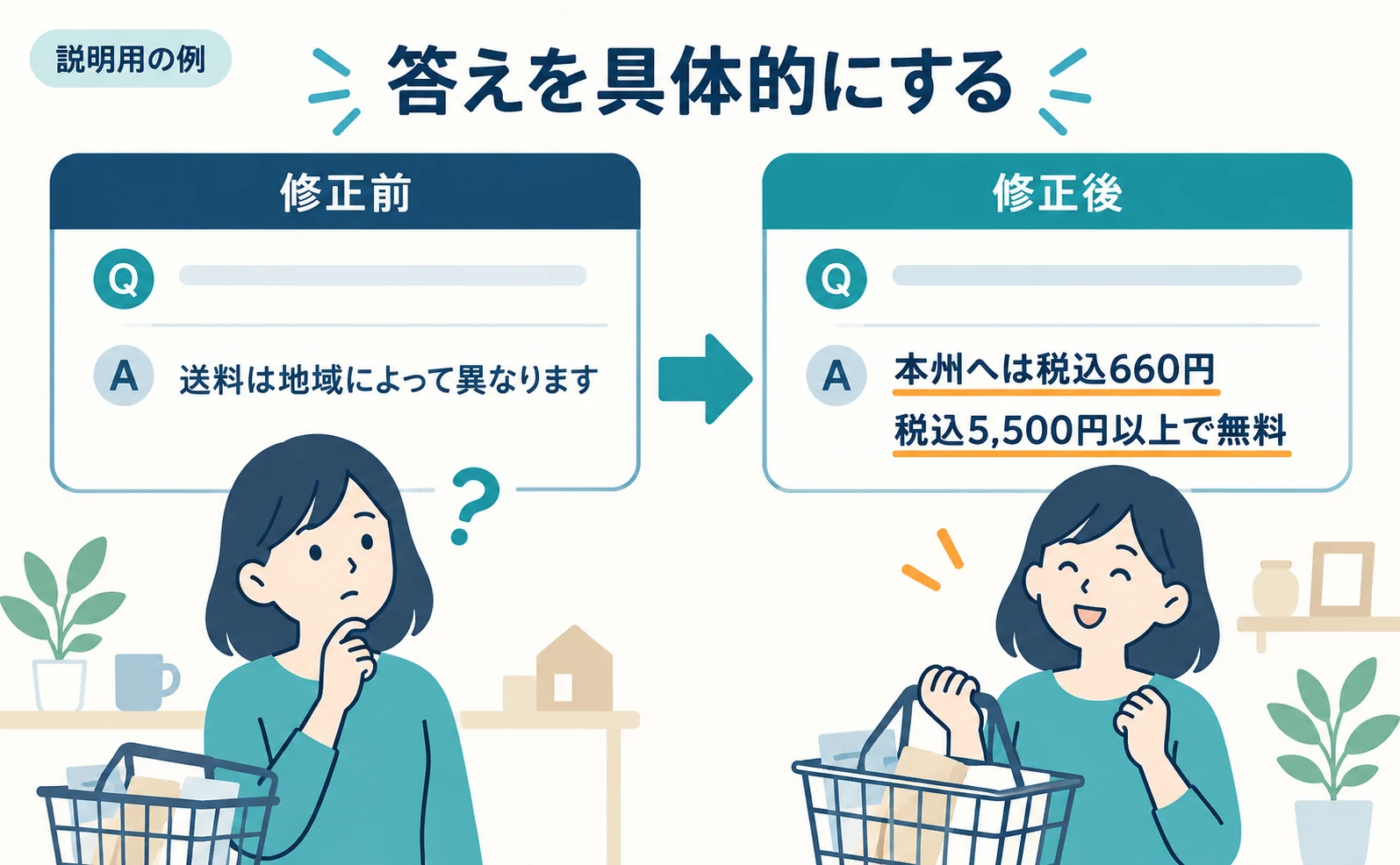 説明用の架空の雑貨店のFAQを書き直す前後の図。修正前は「送料は地域によって異なります」だけで、修正後は「本州へは税込660円」「税込5,500円以上で無料」と書かれ、客が支払額を計算できている。