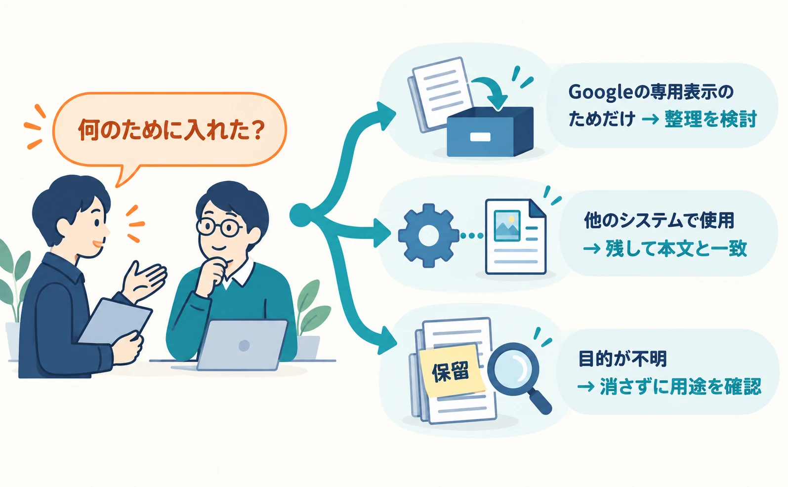 既存のFAQ記述の扱いを決める分岐図。保守担当者に入れた目的を確認し、Googleの専用表示のためだけなら整理を検討、他のシステムで使っているなら残して本文と一致させ、目的が分からなければ消さずに用途を確認する。