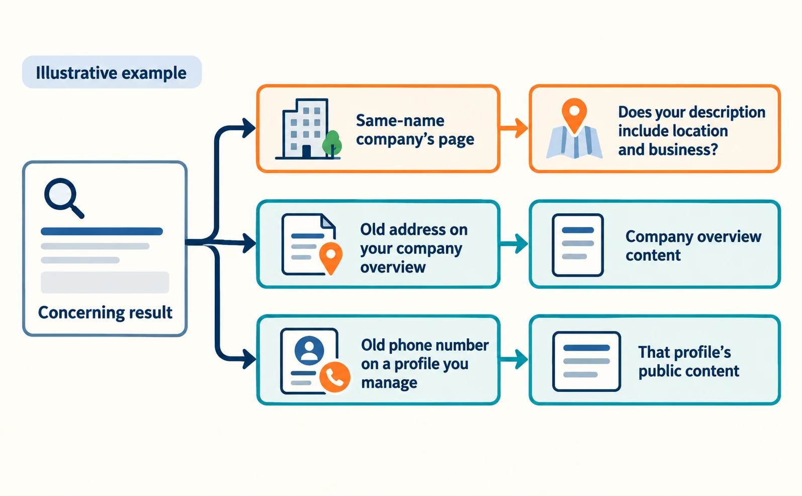 Illustrative example: a concerning search result branches into three cases, each pointing to where to look first. The cases are another company’s page with the same name, an old address on your company overview, and an old phone number on a profile you manage.
