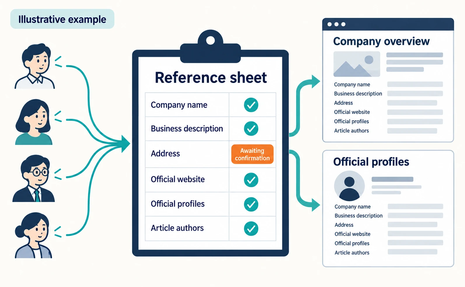 Illustrative example: one reference sheet, confirmed by internal staff, feeds the same company details into the company overview page and the official profiles you manage. Unconfirmed items stay marked as awaiting confirmation.
